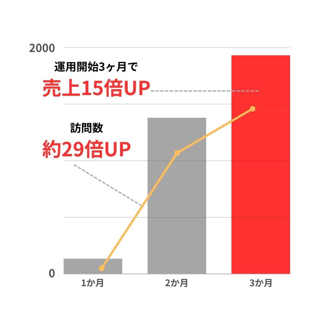 食品加工・販売会社様の事例グラフ