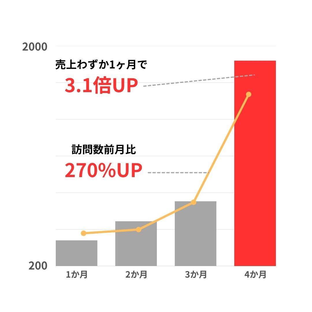菓子食品メーカー業様の事例グラフ
